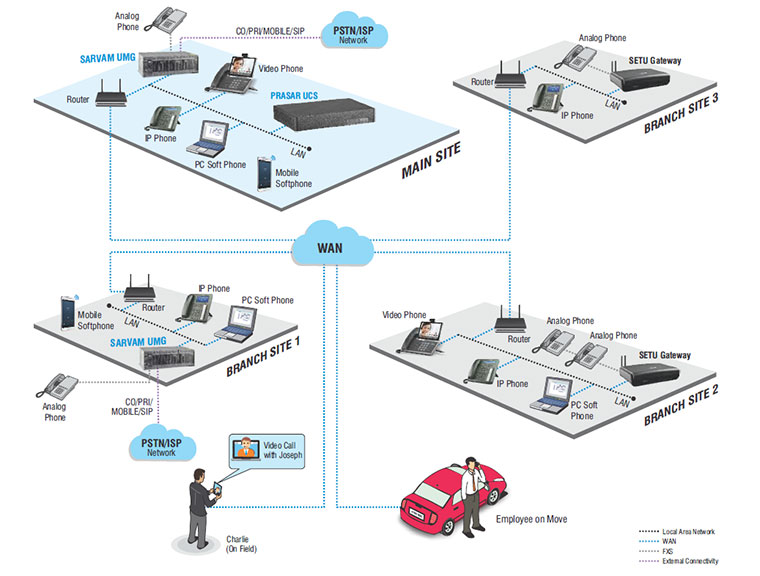 Multi-location Communication